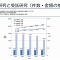 九州管内産学官連携の実施状況調査2011「共同研究と受託研究（件数・金額の推移）」