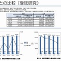 九州管内産学官連携の実施状況調査2011「全国との比較（受託研究）」