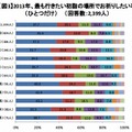 2013年、もっとも行きたい初詣の場所でお祈りしたい事