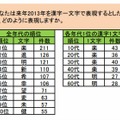 2013年の世相予想を表す漢字