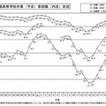 2012年3月新規高等学校卒業（予定）者就職（内定）状況