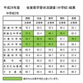 2012年度　全国学力・学習状況調査、佐賀県学習状況調査（中学校）結果