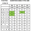 2012年度　佐賀県学習状況調査（中学校）結果