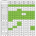 2012年度　全国学力・学習状況調査、佐賀県学習状況調査（小学校）結果