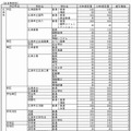 各学校の入学定員（一部抜粋）