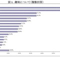 趣味について（複数回答）