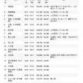 国内の初日の出時刻のランキング