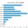 わが子がもらうお年玉の予想額