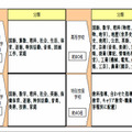 指導教諭の任用数と任用教科