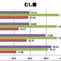 むし歯（世代間比較）