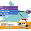 ほっかいどうスクールネットの全体イメージ図