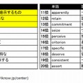 間違いやすいセンター試験頻出英単語（トップ20）