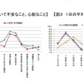 「入学後の生活において不安なこと心配なこと」「1日の平均学習時間」