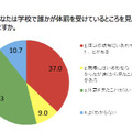 Q2.あなたは学校で誰かが体罰を受けているところを見たことがありますか。