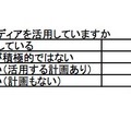 ソーシャルメディアを活用しているか