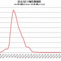 インフルエンザ流行レベルマップ（出典：国立感染症研究所感染症情報センター）