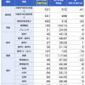 433,833名の自己採点結果から平均点を予想（画面は一部）