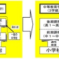 併設型（現行）と中等教育学校の違い