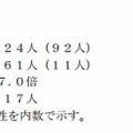 気象大学校の試験実施結果