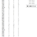 インフルエンザ流行レベルマップ 2013年 第3週（1月14日～1月20日）