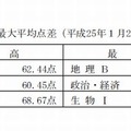 得点調整対象科目間の最大平均点差