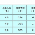 さいたま市立浦和中学校の第1次選抜適性検査受検状況