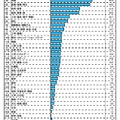 3年後に進学希望率が上昇すると考えられる分野（大学）