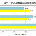 スマートフォンの無線LAN回線の利用状況