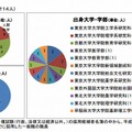 文科省、国家公務員採用I種試験による採用者30人の専門区分、出身大学・学部、性別の内訳（技術系）