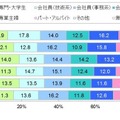 スマートフォンユーザーの職業別比率