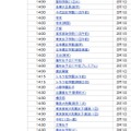 2月1日14時台合格発表校