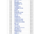 2月1日21時台合格発表校