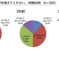 夫にしてもらいたい家事