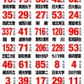 2013年度 早稲田アカデミー 中学入試結果速報 2/3、21時現在