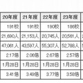 募集人員、応募人員および中間倍率等の推移