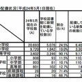 新聞の配備状況