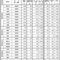 特色選抜の志願状況（一部）