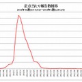 定点当たり報告数推移