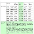 各地の予想開花日の傾向（2月7日発表）　関東甲信