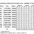 都立中高一貫校の一般枠募集入学手続状況