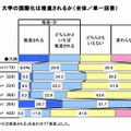 「秋入学」が推進された場合、大学の国際化は推進されるか