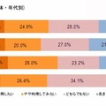 電子書籍利用意向（全体・年代別）