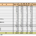 奈良県公立高等学校入学者特色選抜の出願状況（設置・学系別）