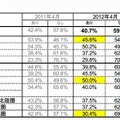 年代別、居住地別の昇給の状況