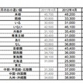 未既婚別、子ども有無別などによるお小遣い額