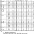 栃木県立高校入学者選抜学力検査出願状況（全日制課程・一部）