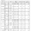 全日制専門学科