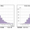 脂質代謝異常（HDL-C）2011年度