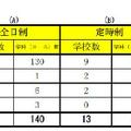 後期選抜の募集をする学校・学科数