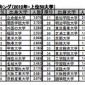 出身大学別の社長数ランキング